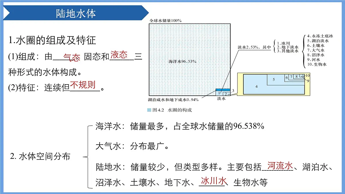 人教版高中地理 选择性必修1 4-1《陆地水体及其相互关系》课件第5页