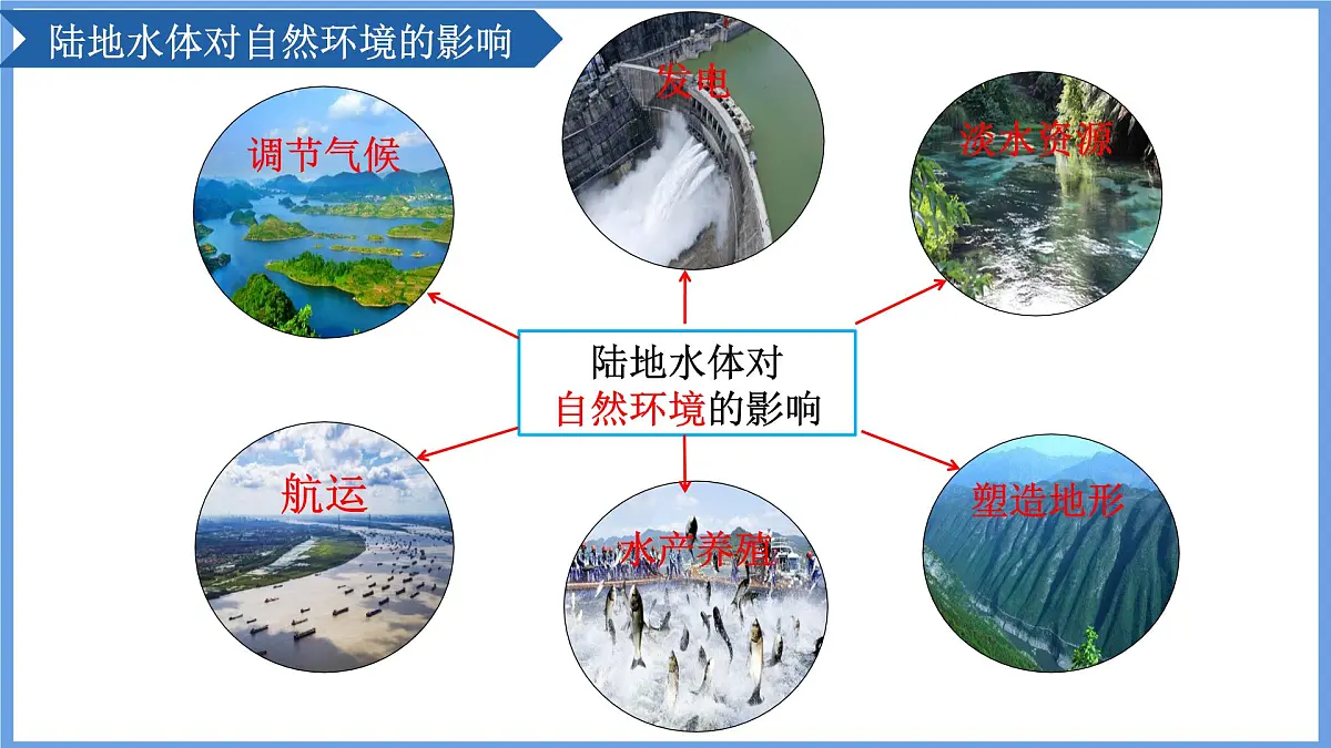 人教版高中地理 选择性必修1 4-1《陆地水体及其相互关系》课件第8页