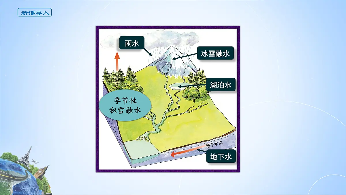 人教版高中地理 选择性必修1 4-1《陆地水体及其相互关系》课件第2页
