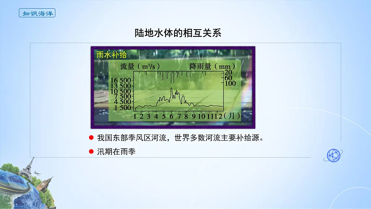 人教版高中地理 选择性必修1 4-1《陆地水体及其相互关系》课件第3页