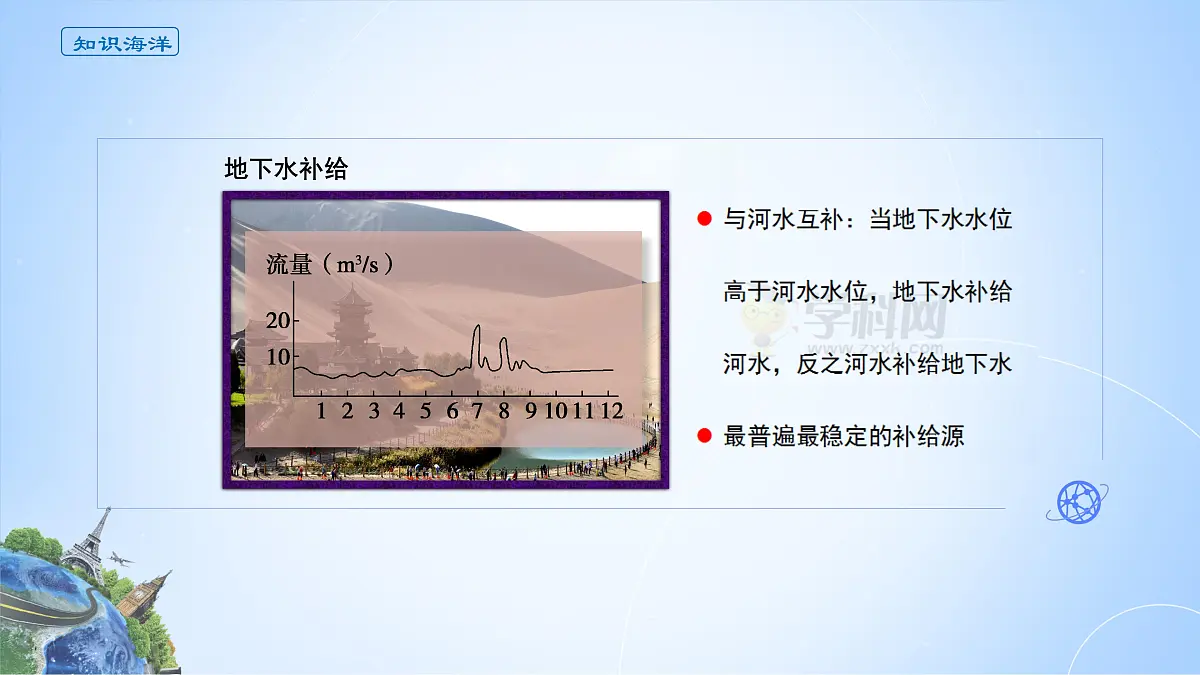 人教版高中地理 选择性必修1 4-1《陆地水体及其相互关系》课件第6页