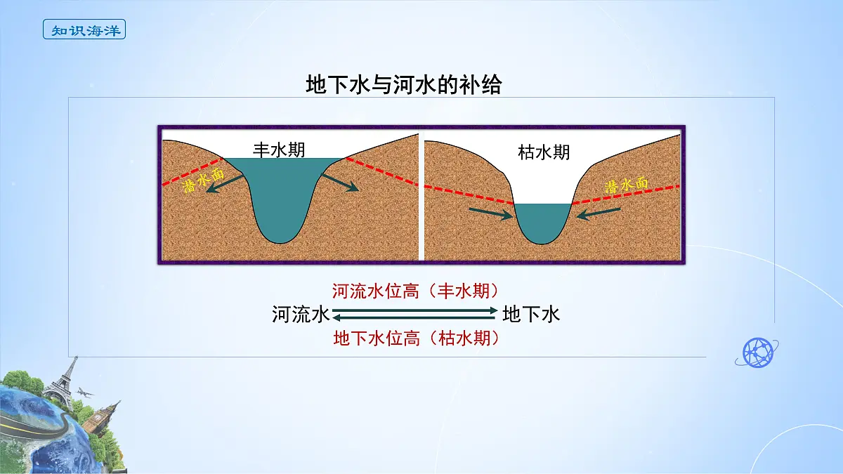 人教版高中地理 选择性必修1 4-1《陆地水体及其相互关系》课件第7页