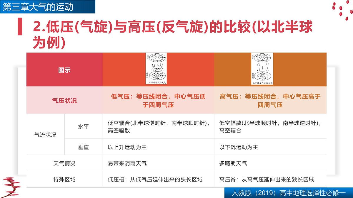 人教版高中地理 选择性必修1 第三章复习课件-大气的运动第5页