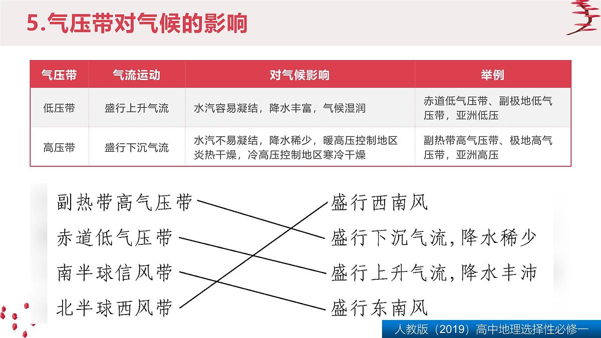 人教版高中地理 选择性必修1 第三章复习课件-大气的运动第8页