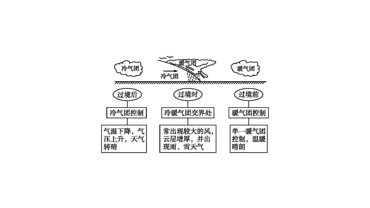 人教版高中地理 选择性必修1 第三章《大气的运动》 复习课件第6页