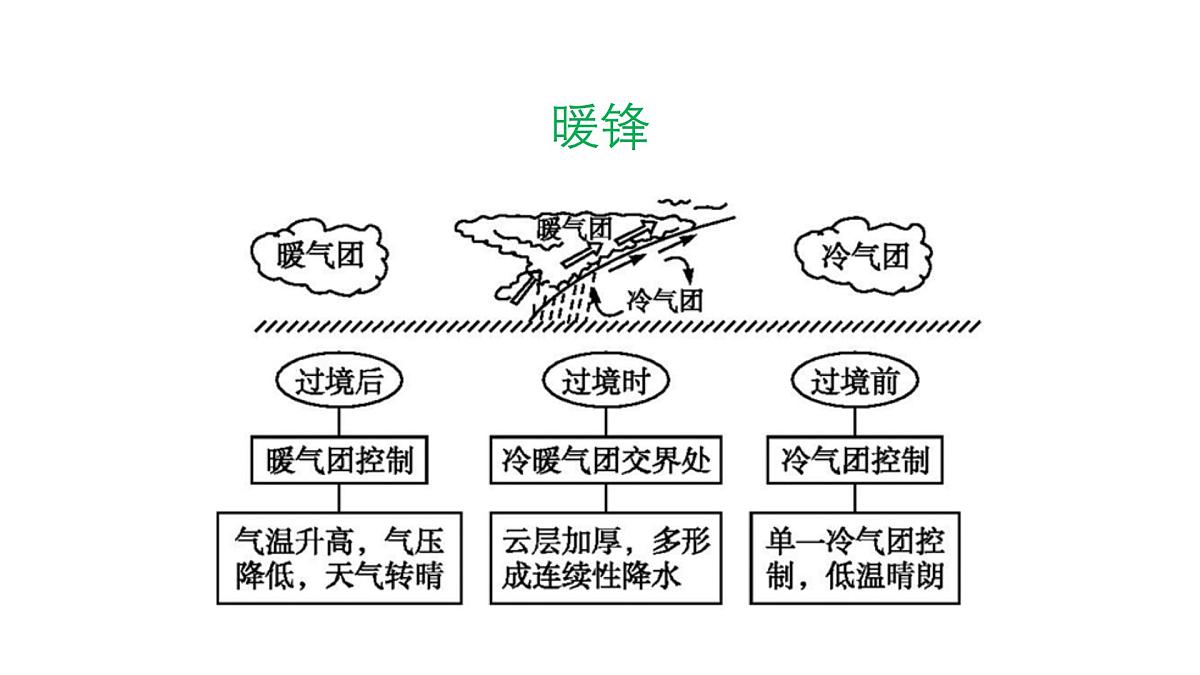 人教版高中地理 选择性必修1 第三章《大气的运动》 复习课件第8页