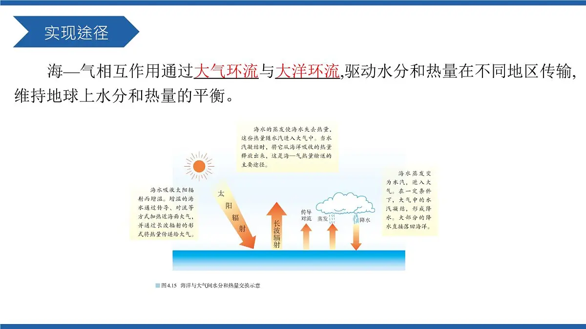 人教版高中地理 选择性必修1 4-3《海—气相互作用》课件第7页