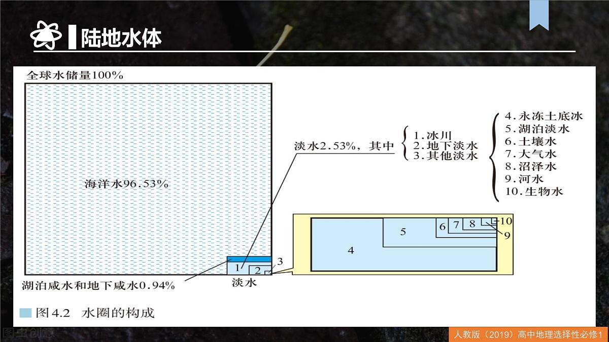 人教版高中地理 选择性必修1第四章水的运动（单元复习课件）第5页