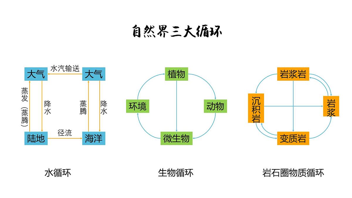 人教版高中地理 选择性必修1 5-1《自然环境的整体性》课件第6页