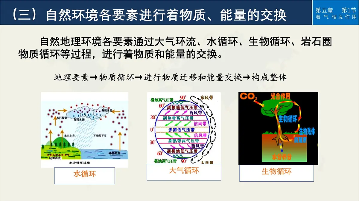人教版高中地理 选择性必修1 5-1《自然环境的整体性》 课件第7页