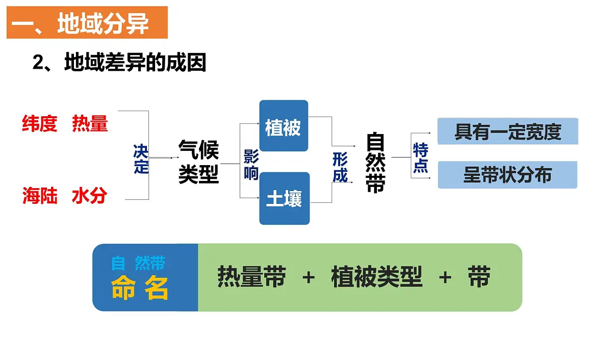 人教版高中地理 选择性必修1 5-2自然环境的地域差异性-课件第6页