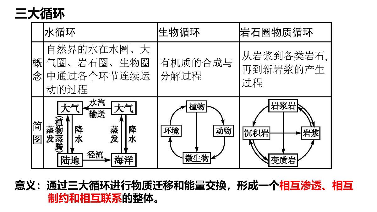 人教版高中地理 选择性必修1 5-1《自然环境的整体性》课件第6页