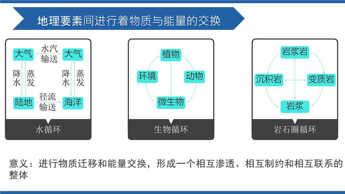 人教版高中地理 选择性必修1 5-1《自然环境的整体性》课件第6页