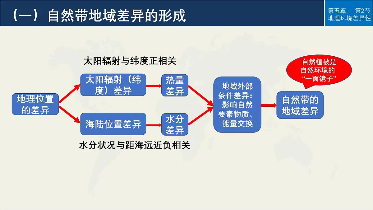 人教版高中地理 选择性必修1 5-2《自然环境的地域差异性》 课件第5页