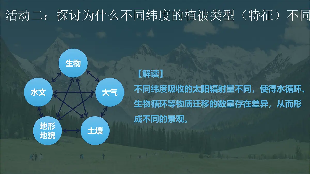 人教版高中地理 选择性必修1 5-2自然环境的地域差异性 教学课件第4页