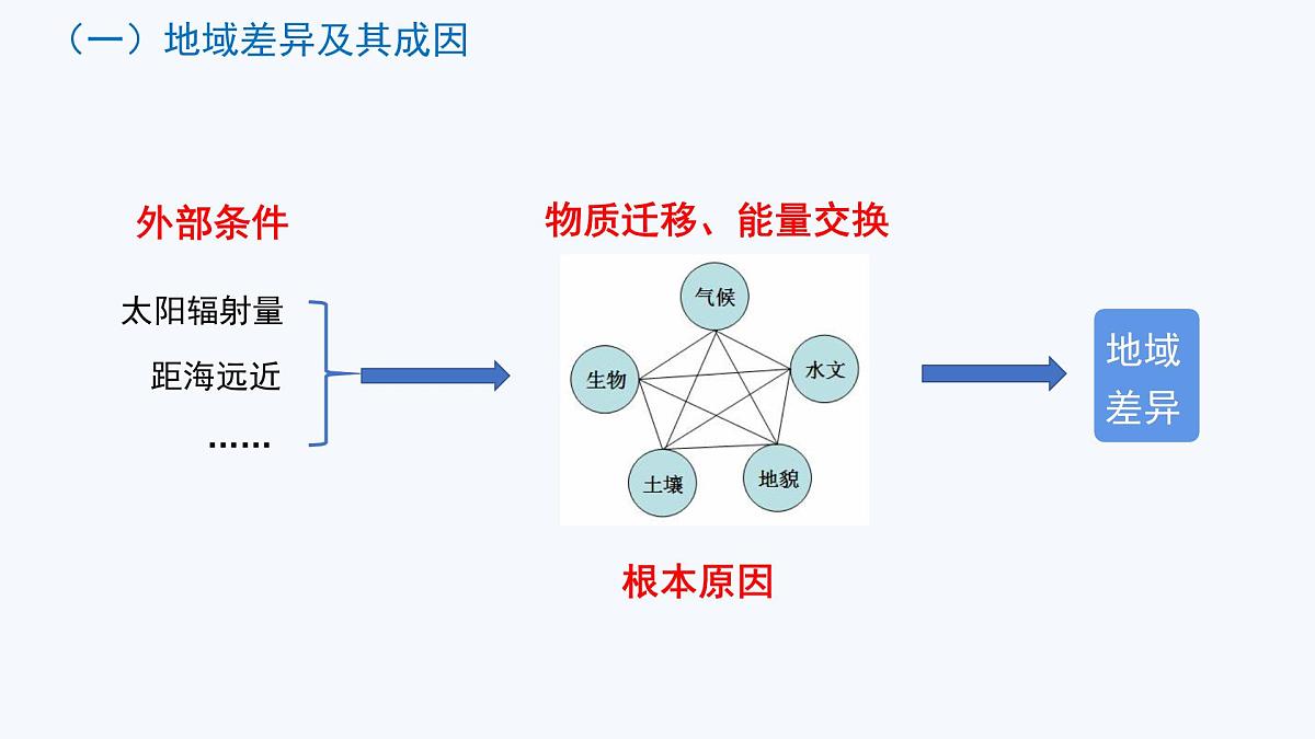 人教版高中地理 选择性必修1 5-2《自然环境的地域差异性性》课件第5页