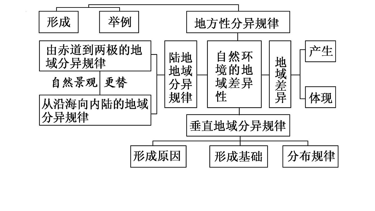 人教版高中地理 选择性必修1 5-2自然环境的地域差异性-课件第2页