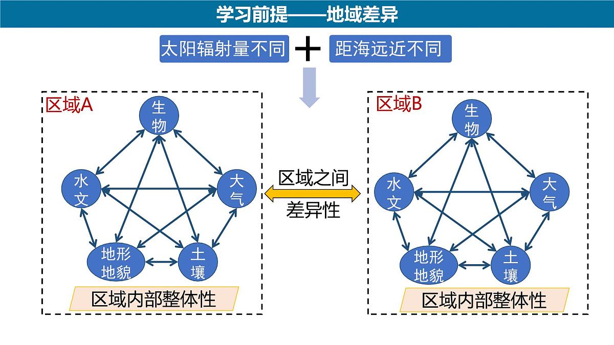人教版高中地理 选择性必修1 5-2自然环境的地域差异性-课件第4页