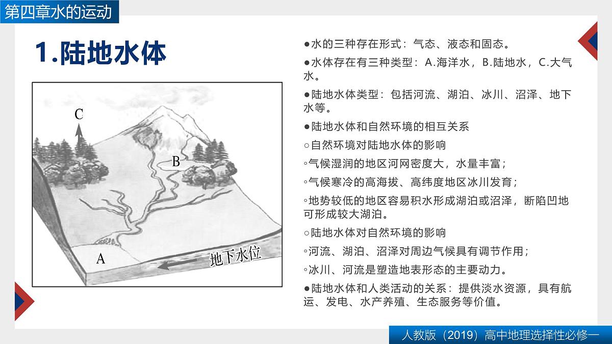 人教版高中地理 选择性必修1 第四章复习课件-水的运动第3页