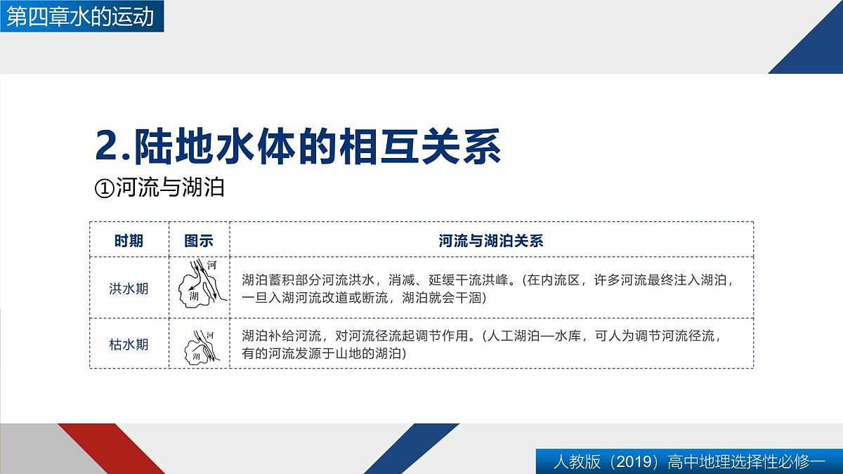 人教版高中地理 选择性必修1 第四章复习课件-水的运动第4页