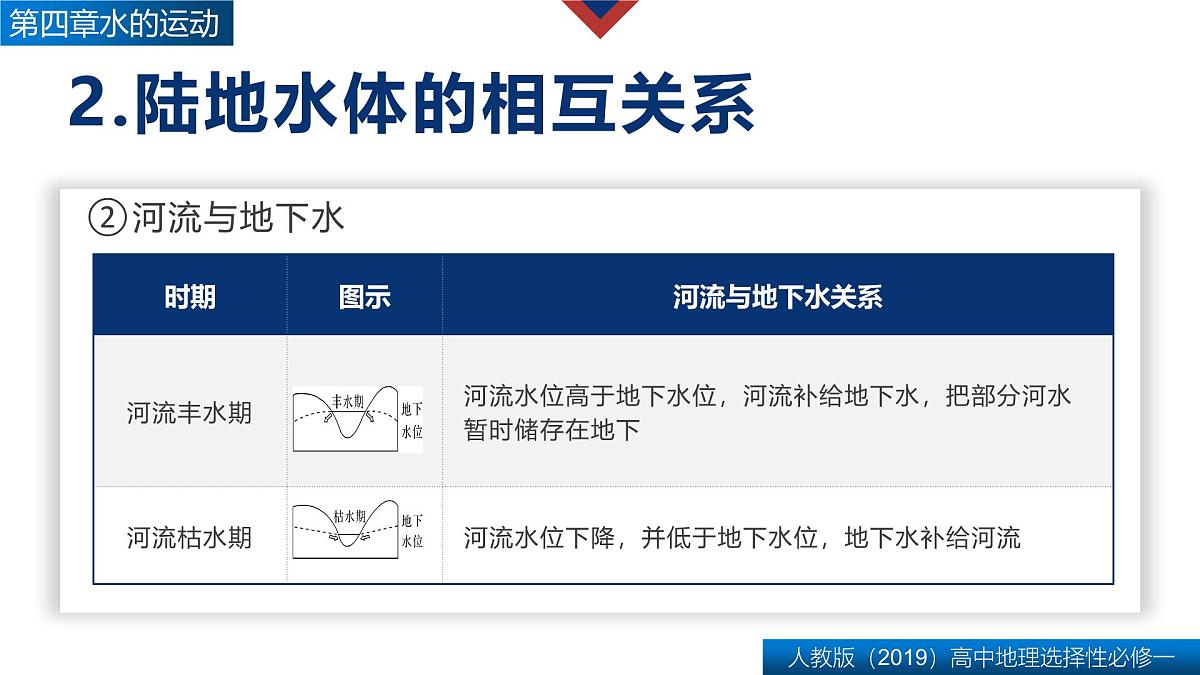 人教版高中地理 选择性必修1 第四章复习课件-水的运动第5页