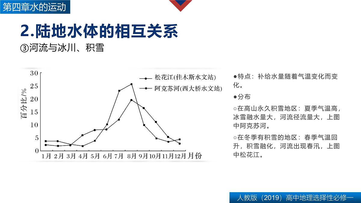 人教版高中地理 选择性必修1 第四章复习课件-水的运动第6页