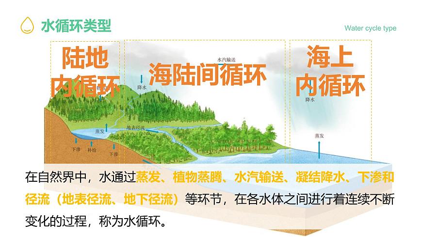 地理中图版（2019）必修第一册2.4水循环过程及地理意义课件第5页
