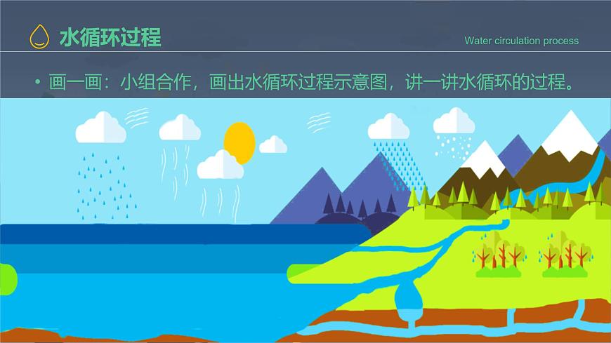 地理中图版（2019）必修第一册2.4水循环过程及地理意义课件第6页