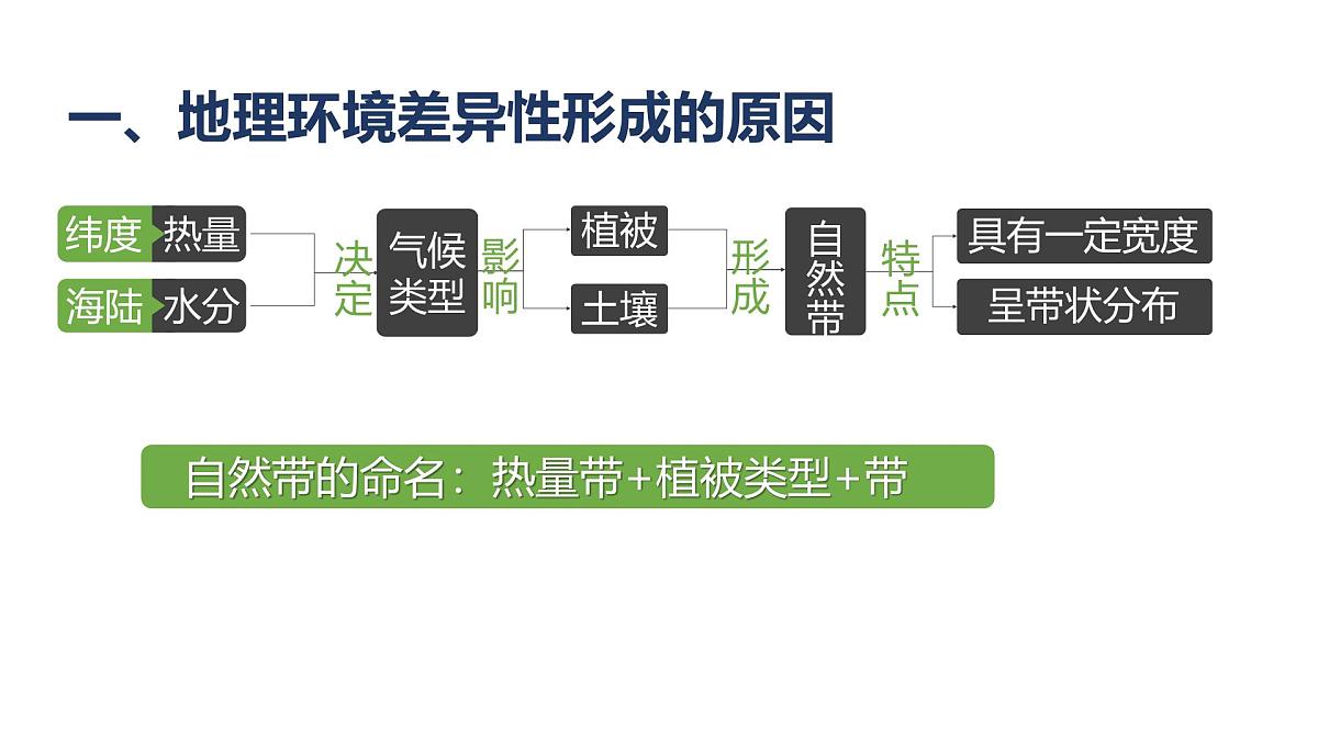 人教版高中地理选择性必修1 5-2《自然环境的地域差异性》课件第4页