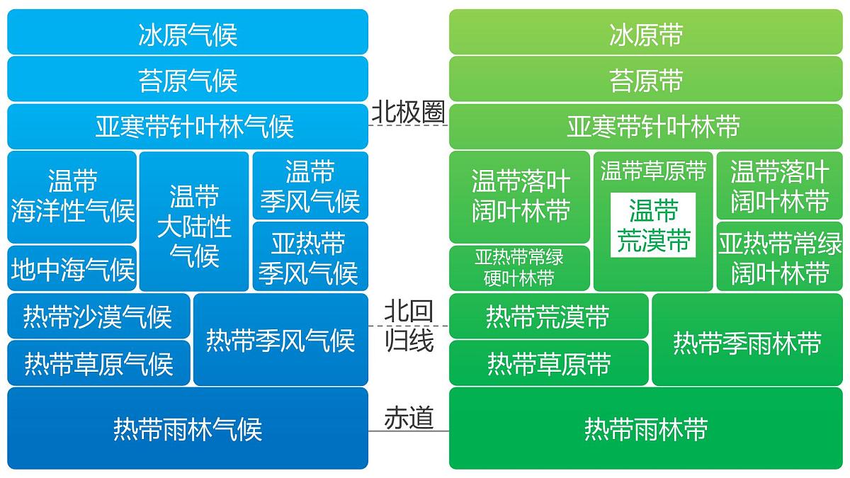 人教版高中地理选择性必修1 5-2《自然环境的地域差异性》课件第6页