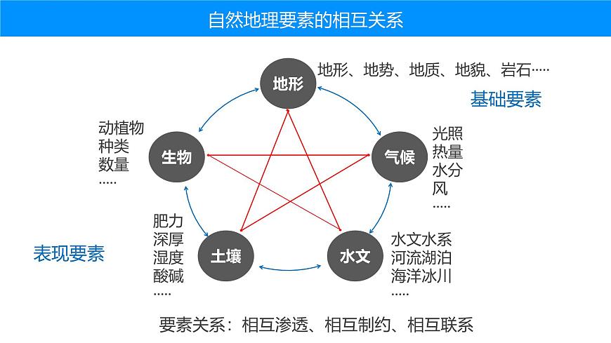 人教版高中地理选择性必修1 第五章复习课件-江南的前世今生（整体性）第4页