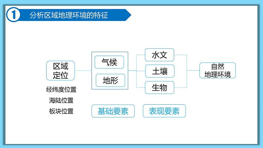 人教版高中地理选择性必修1 第五章复习课件-江南的前世今生（整体性）第7页