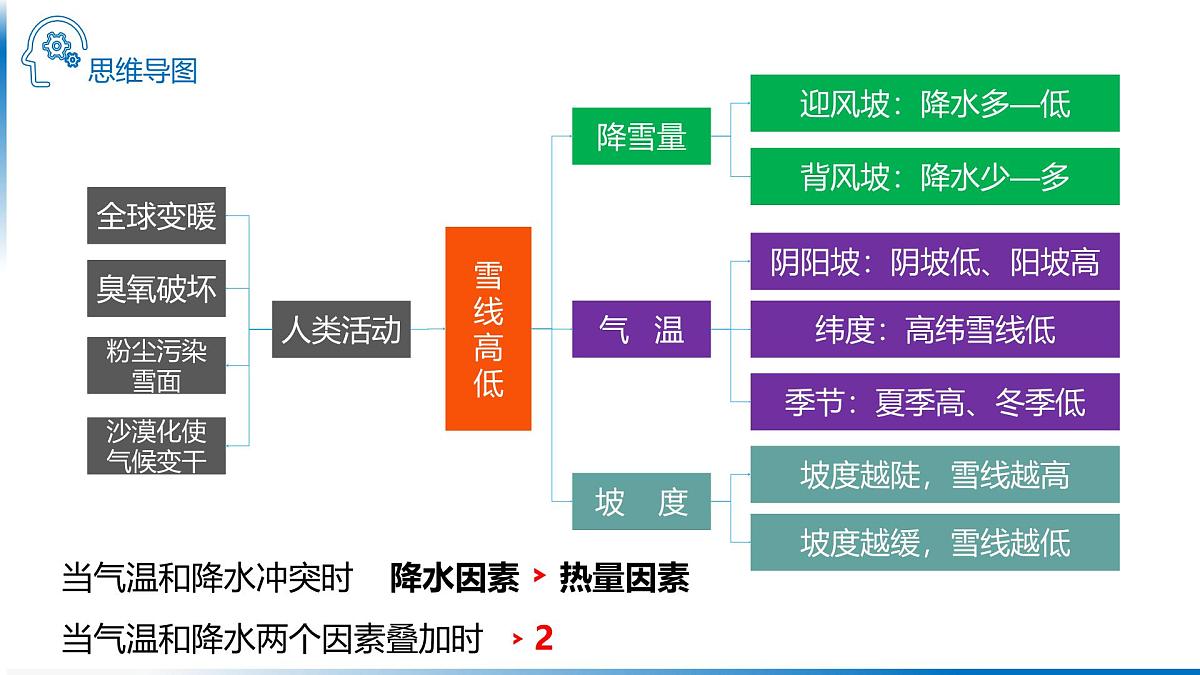 人教版高中地理选择性必修1 第五章复习课件-雪线第5页