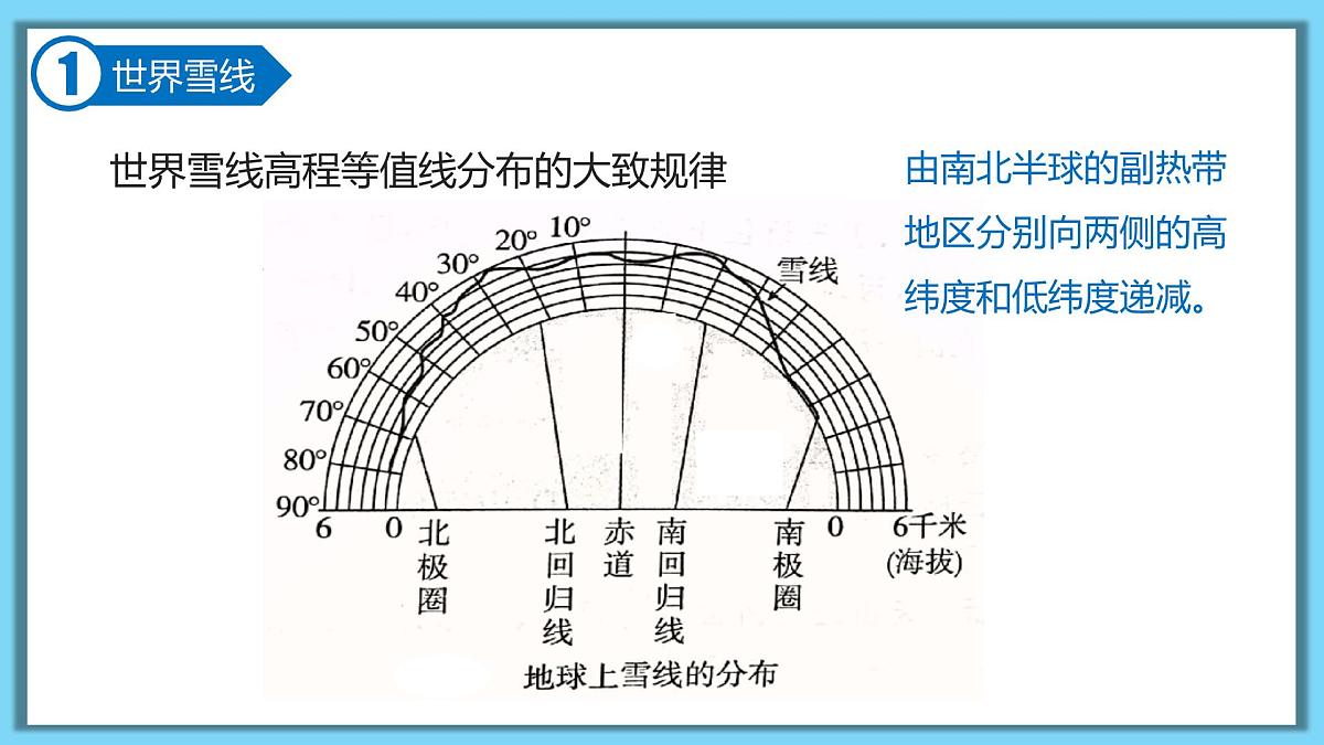 人教版高中地理选择性必修1 第五章复习课件-雪线第7页