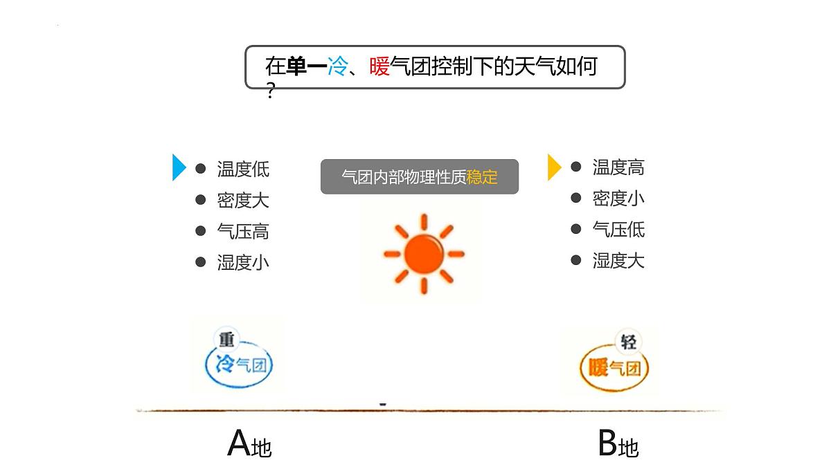 人教版高中地理选择性必修1 3-1《常见的天气系统》课件（第1课时）第5页