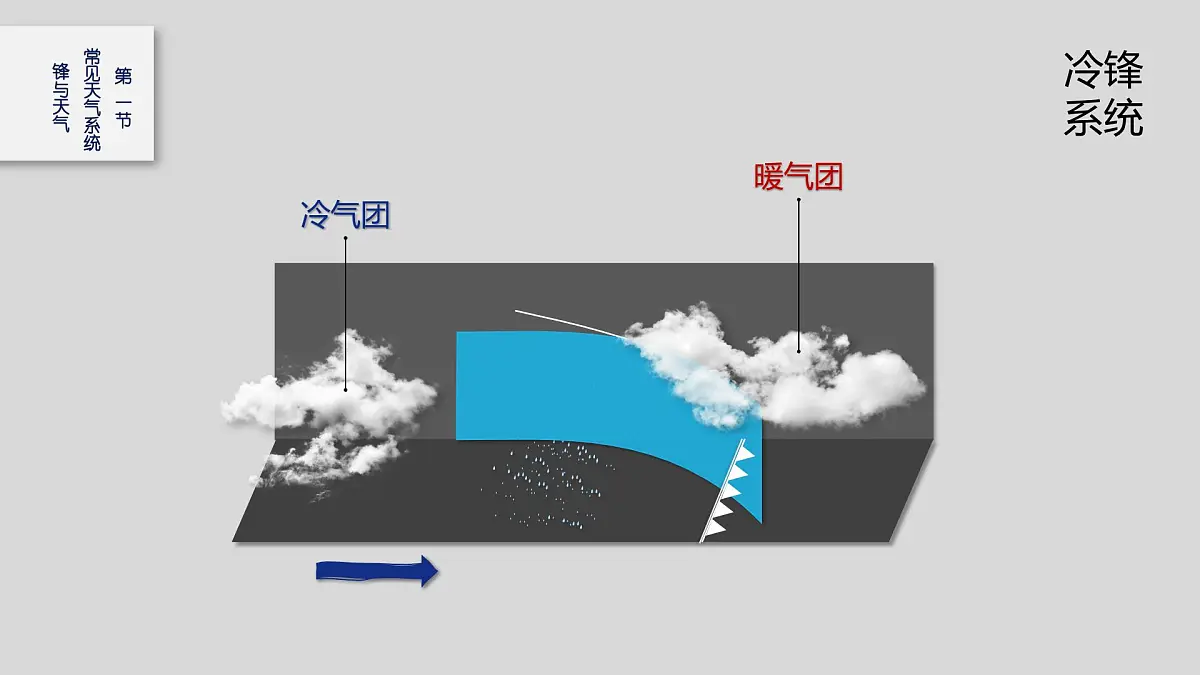 人教版高中地理选择性必修1 3-1《常见的天气系统》课件第8页