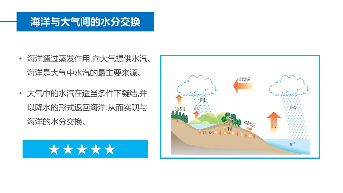 人教版高中地理 选择性必修1 4-3《海-气相互作用》课件第7页