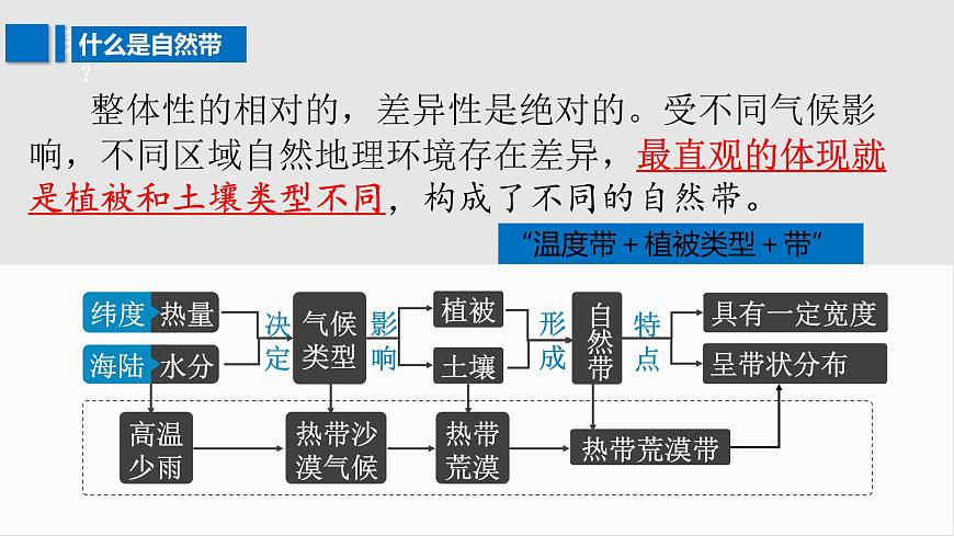 高三自然地理 一轮 地带性和地方性分异规律 课件第3页