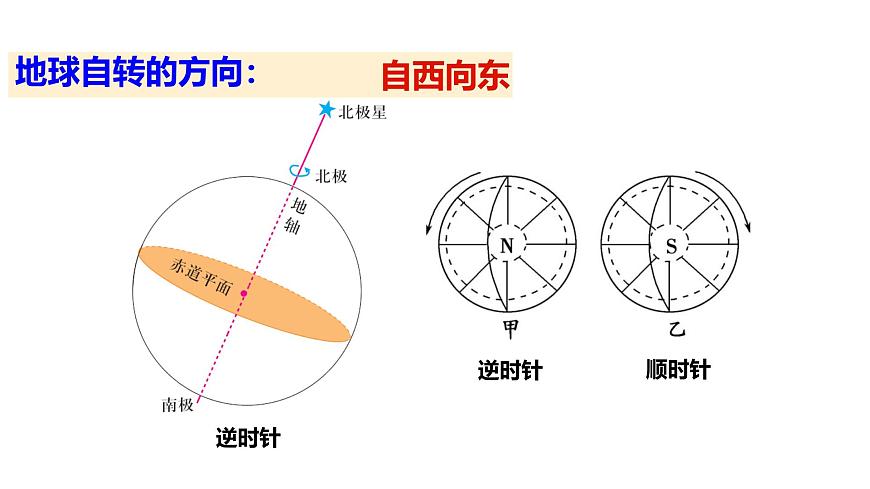 高三自然地理 一轮 地球运动 简化版 课件第2页