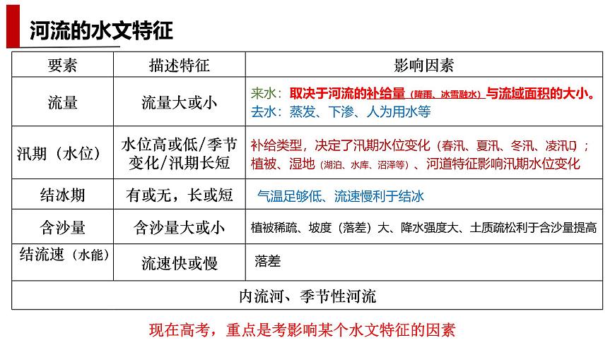 高三自然地理 一轮复习 河流特征的描述  课件第5页