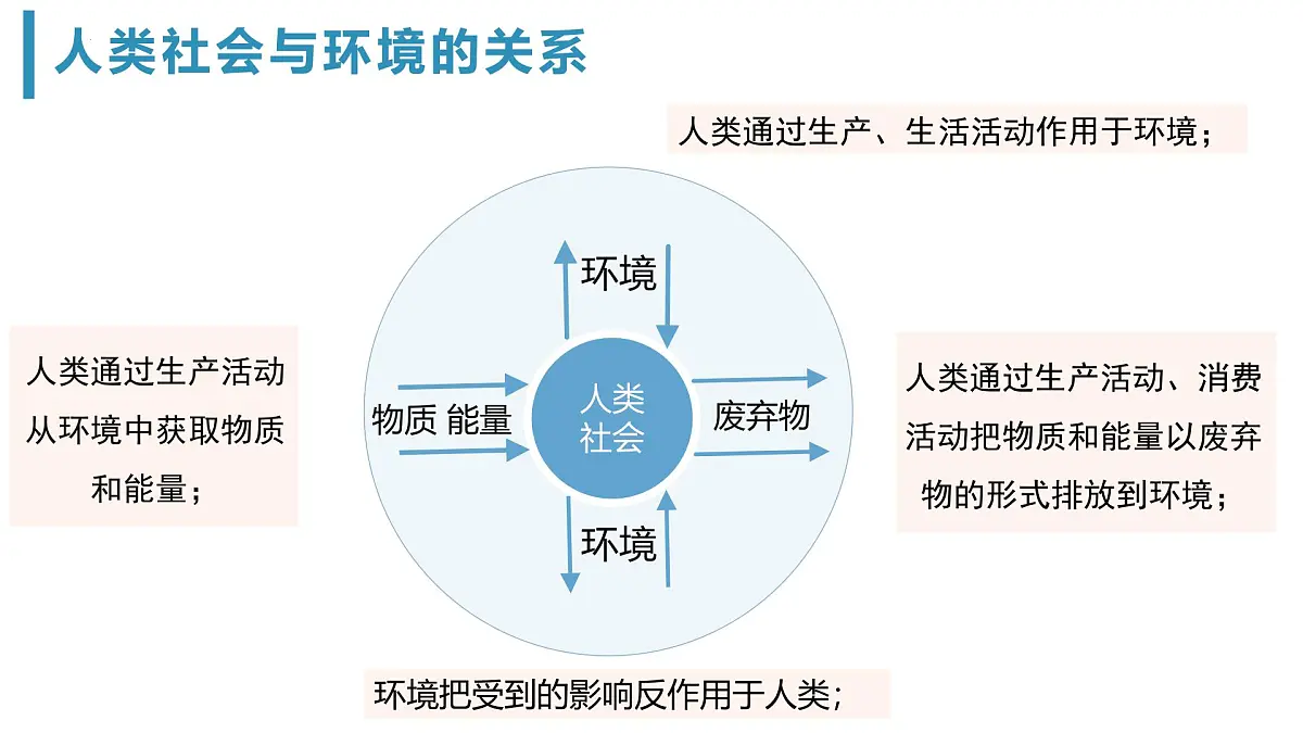5.1 人类面临的主要环境问题-2024-2025学年高一地理课件（人教版2019必修二）第6页