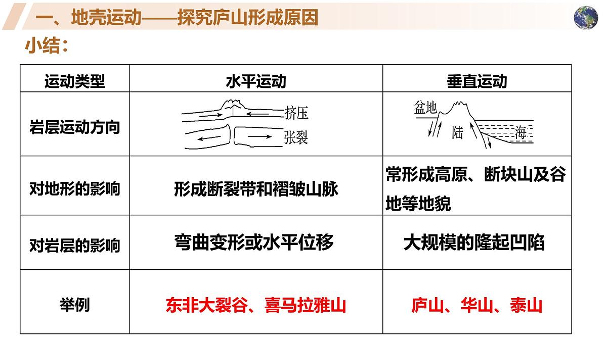 高中地理人教版2025选择性必修一2.1塑造地表形态的力量郭嘉雯 课件第8页