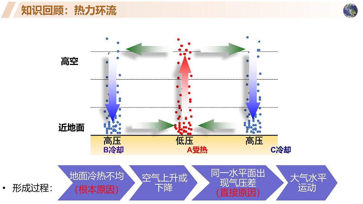高中地理人教版2025选择性必修一气压带和风带 课件第1页
