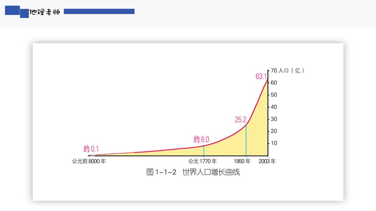 人教版2025高中地理必修二1.4人口增长模式和人口问题 课件第4页