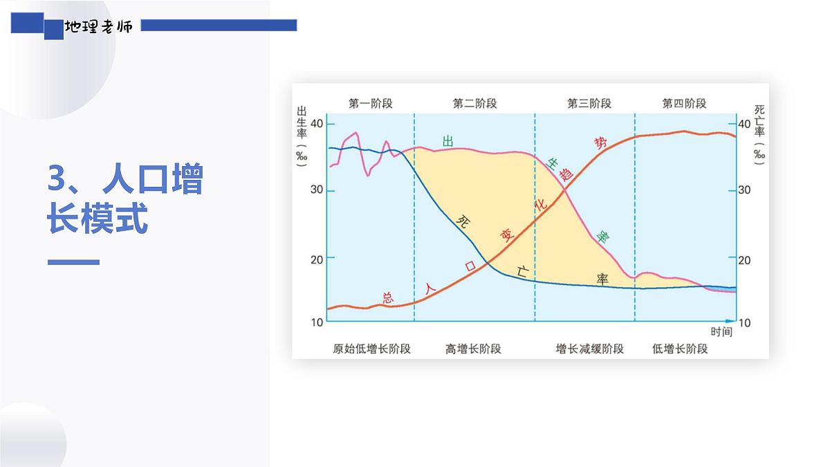 人教版2025高中地理必修二1.4人口增长模式和人口问题 课件第8页