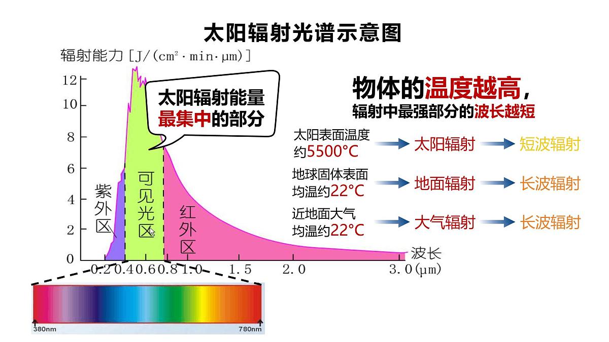 人教版2025高中地理必修一大气的受热过程和大气运动 课件第4页