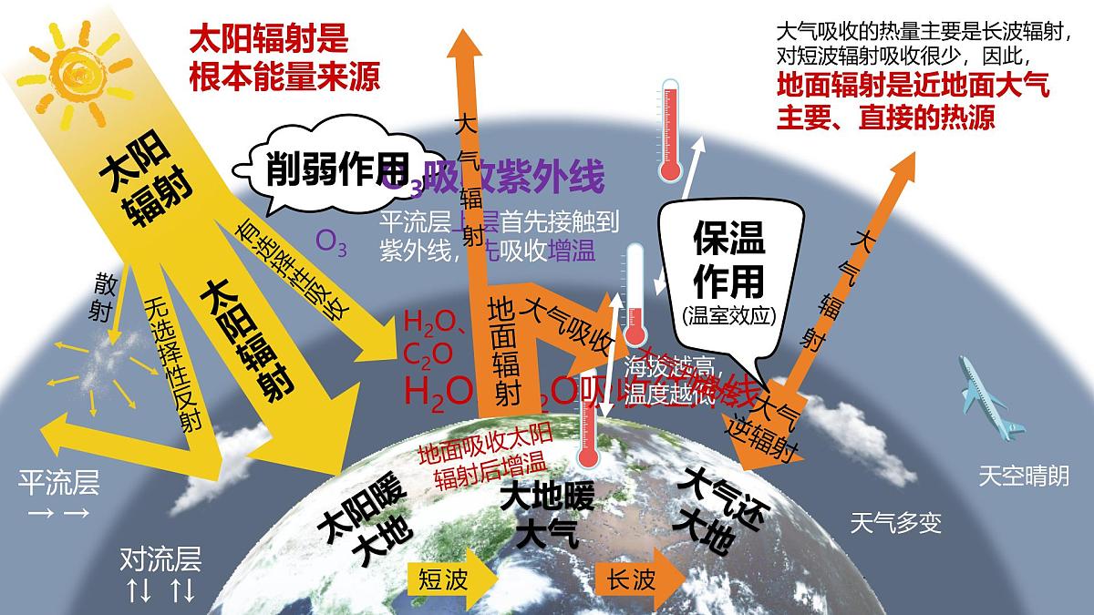 人教版2025高中地理必修一大气的受热过程和大气运动 课件第6页