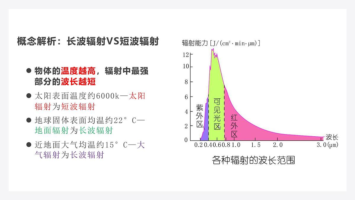人教版2025高中地理必修一2.2 大气的受热过程与大气运动1 课件第4页