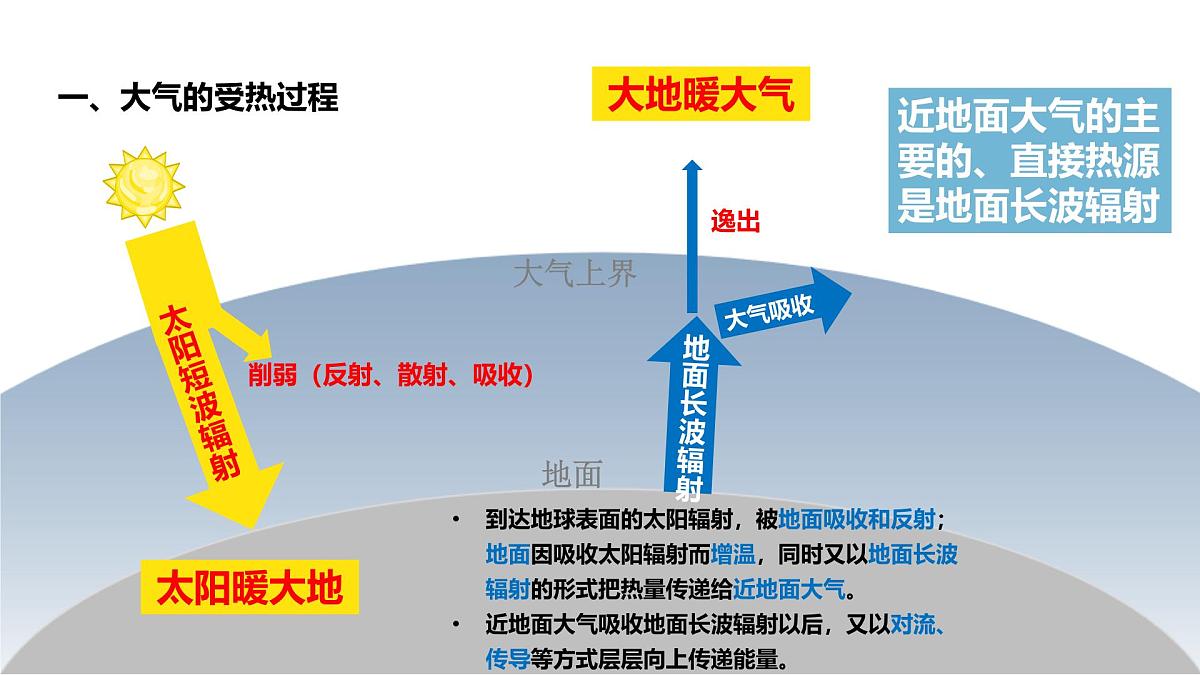 人教版2025高中地理必修一2.2 大气的受热过程与大气运动1 课件第6页