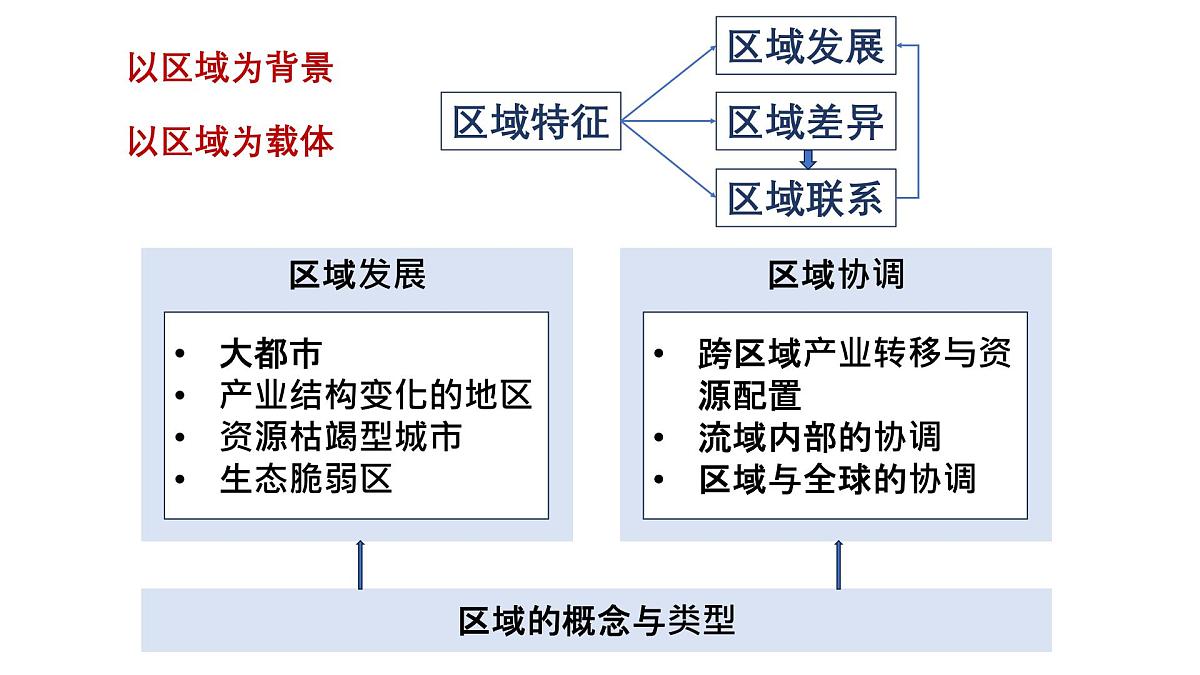 1.1《区域及其类型》课件 湘教版高中地理选择性必修二第1页